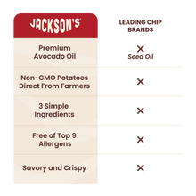 Load image into Gallery viewer, Comparison chart of Jackson’s Classic Kettle Chips vs leading potato chip brands. Jackson’s uses premium avocado oil, never seed oil. Premium ingredients.