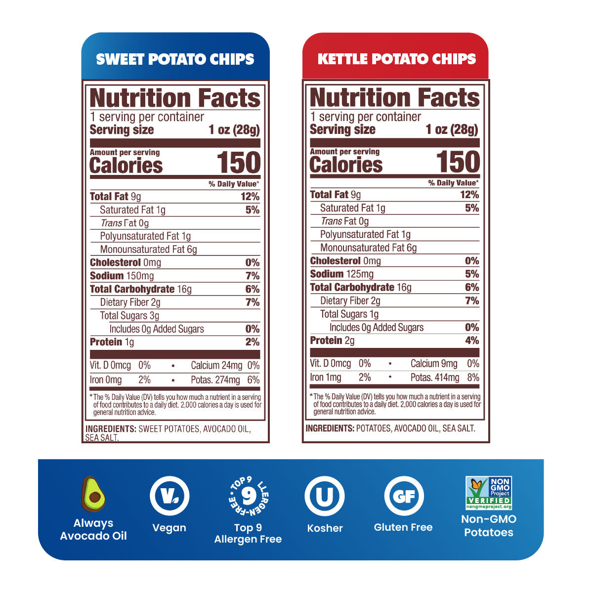 Nutrition label for Jackson's Classic Kettle Chips and Sweet potato Sea Salt flavor for 1oz snack size bags, allergen free, vegan, gluten free, kosher, non-GMO potatoes, cooked in avocado oil 