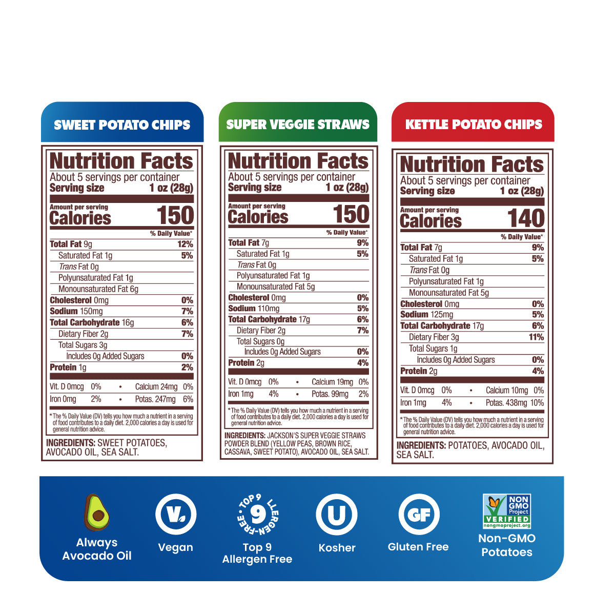Jackson's Sea Salt Variety Pack Snacks 5oz bags, all cooked in avocado oil. Sweet Potato Chips, Kettle Chips, and Super Veggie Straws. Nutrition Label. Glute Free, Vegan