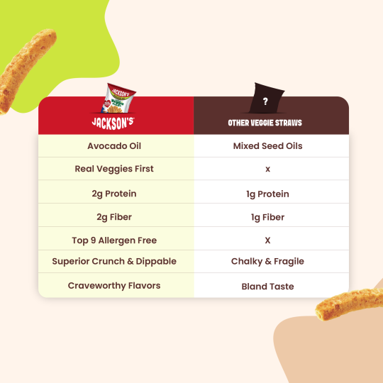 Jackson's Super Veggie Straws vs other brands - see why our avocado oil, real veggie ingredients, and allergen-free facility make the difference. Discover superior crunch and taste with better-for-you, minimally processed veggie straws. 