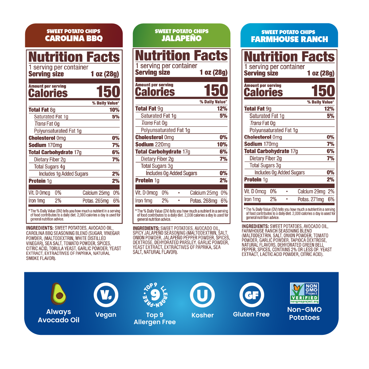 Nutritional facts: Variety Pack Sweet Potato Chips in Avocado Oil 1oz (Pack of 30). FARMHOUSE RANCH, Nutrition Facts, 1 serving per container, Serving size 1 oz (28g), Amount per serving, Calories 150, Total Fat 9g 12%, Saturated Fat 1g 5%, Trans Fat 0g, Polyunsaturated Fat 1g, Monounsaturated Fat 6g, Cholesterol 0mg 0%, Sodium 170mg 7%, Total Carbohydrate 17g 6%, Dietary Fiber 2g 7%, Total Sugars 3g, Includes 0g Added Sugars 0%, Protein 1g 2%, Vit. D 0mcg 0%, Calcium 29mg 2%, Iron 1mg 2%, Potas. 271mg 6%, INGREDIENTS: SWEET POTATOES, AVOCADO OIL, FARMHOUSE RANCH SEASONING BLEND (MALTODEXTRIN, SALT, ONION POWDER, TOMATO POWDER, GARLIC POWDER, TAPIOCA DEXTROSE, NATURAL FLAVORS, DEHYDRATED GREEN BELL PEPPER, SPICES, CONTAINS 2% OR LESS OF: YEAST EXTRACT, LACTIC ACID POWDER, CITRIC ACID) .  . CAROLINA BBQ, Nutrition Facts, 1 serving per container, Serving size 1 oz (28g), Amount per serving, Calories 150, Total Fat 8g 10%, Saturated Fat 1g 5%, Trans Fat 0g, Polyunsaturated Fat 1g, Monounsaturated Fat 6g, Cholesterol 0mg 0%, Sodium 170mg 7%, Total Carbohydrate 17g 6%, Dietary Fiber 2g 7%, Total Sugars 4g, Includes 1g Added Sugars 2%, Protein 1g 2%, Vit. D 0mcg 0%, Calcium 25mg 0%, Iron 1mg 2%, Potas. 265mg 6%, INGREDIENTS: SWEET POTATOES, AVOCADO OIL, CAROLINA BBQ SEASONING BLEND (SUGAR, VINEGAR POWDER, (MALTODEXTRIN, WHITE DISTILLED VINEGAR), SEA SALT, TOMATO POWDER, SPICES, CITRIC ACID, TORULA YEAST, GARLIC POWDER, YEAST EXTRACT, EXTRACTIVES OF PAPRIKA, NATURAL SMOKE FLAVOR) . SPICY JALAPEÑO, Nutrition Facts, 1 serving per container, Serving size 1 oz (28g), Amount per serving, Calories 150, Total Fat 9g 12%, Saturated Fat 1g 5%, Trans Fat 0g, Polyunsaturated Fat 1g, Monounsaturated Fat 6g, Cholesterol 0mg 0%, Sodium 220mg 10%, Total Carbohydrate 17g 6%, Dietary Fiber 2g 7%, Total Sugars 3g, Includes 0g Added Sugars 0%, Protein 1g 2%, Vit. D 0mcg 0%, Calcium 25mg 0%, Iron 1mg 2%, Potas. 268mg 6%, INGREDIENTS: SWEET POTATOES, AVOCADO OIL, SPICY JALAPEÑO SEASONING (MALTODEXTRIN, SALT, ONION POWDER, JALAPEÑO PEPPER POWDER, SPICES, DEXTROSE, DEHYDRATED PARSLEY, GARLIC POWDER, YEAST EXTRACT, EXTRACTIVES OF PAPRIKA, SEA SALT, NATURAL FLAVOR) . Shared badges: Top 9 Allergen Free, Vegan, Avocado Oil, Kosher, Gluten Free, Non GMO Project Verified .