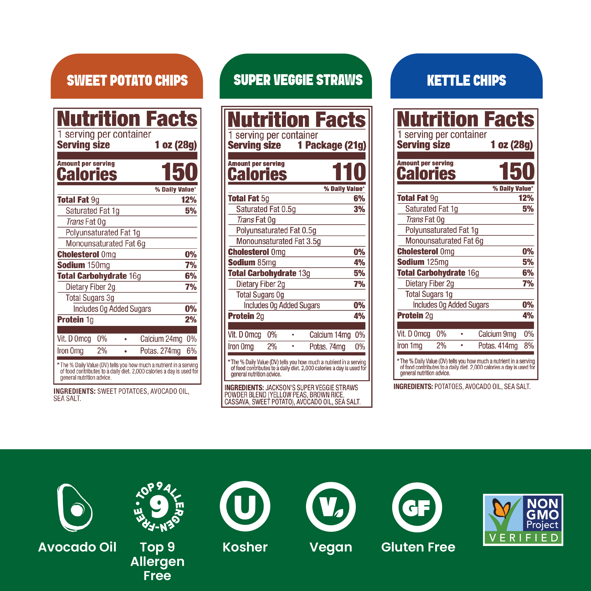 Jackson's Sea Salt Variety Pack Snacks, snack size bags, nutrition label, sweet potato chips, kettle chips and super veggie straws. All cooked in avocado oil. Glute free, dairy free, vegan, free of top 9 allergens. All Sea Salt flavors.