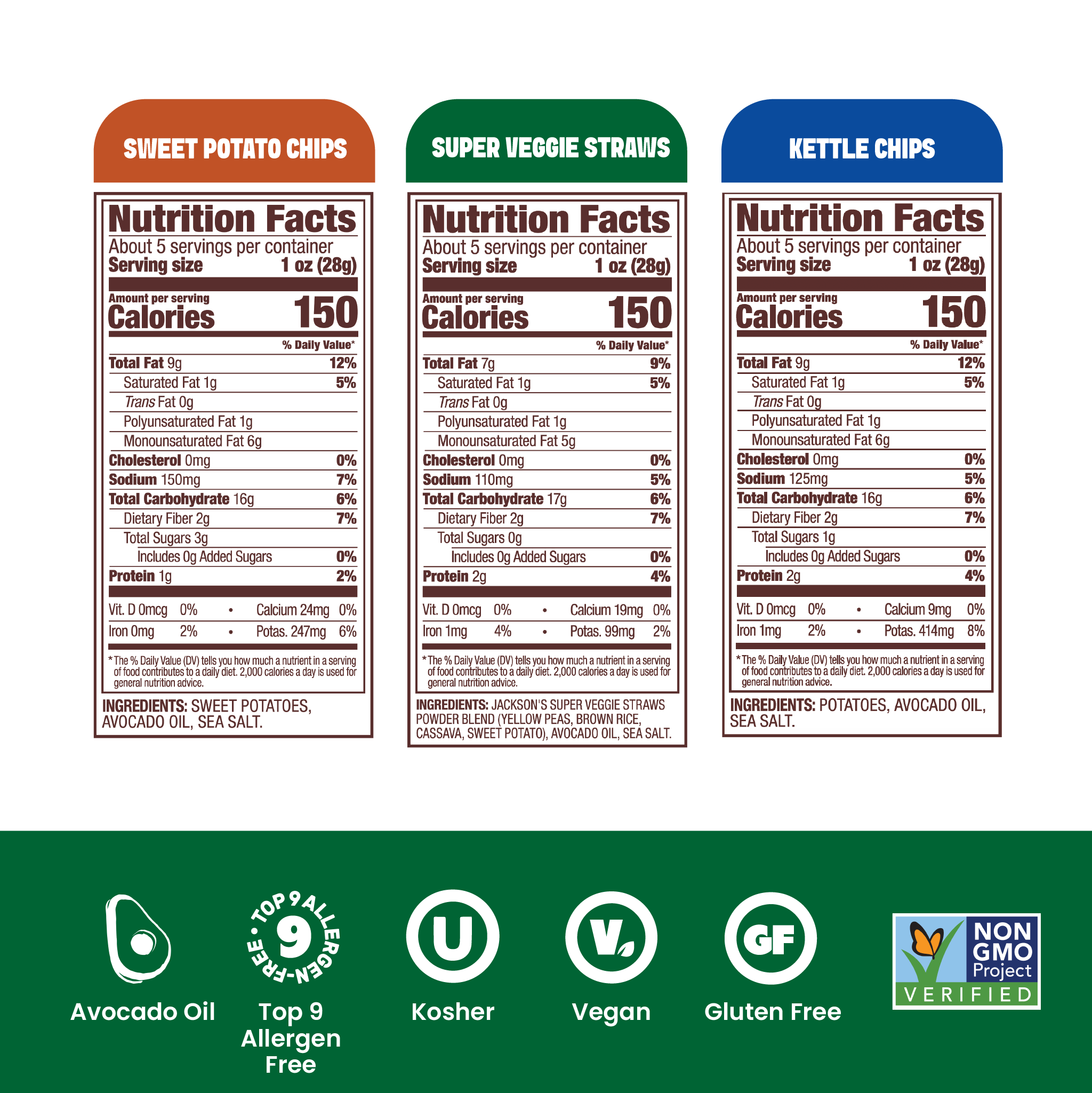Jackson's Sea Salt Variety Pack Snacks 5oz bags, all cooked in avocado oil. Sweet Potato Chips, Kettle Chips, and Super Veggie Straws. Nutrition Label. Glute Free, Vegan